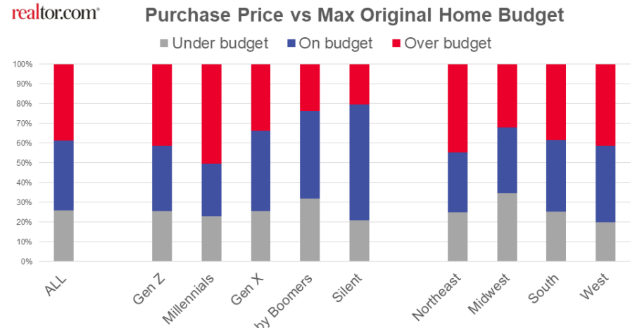 Realtor survey