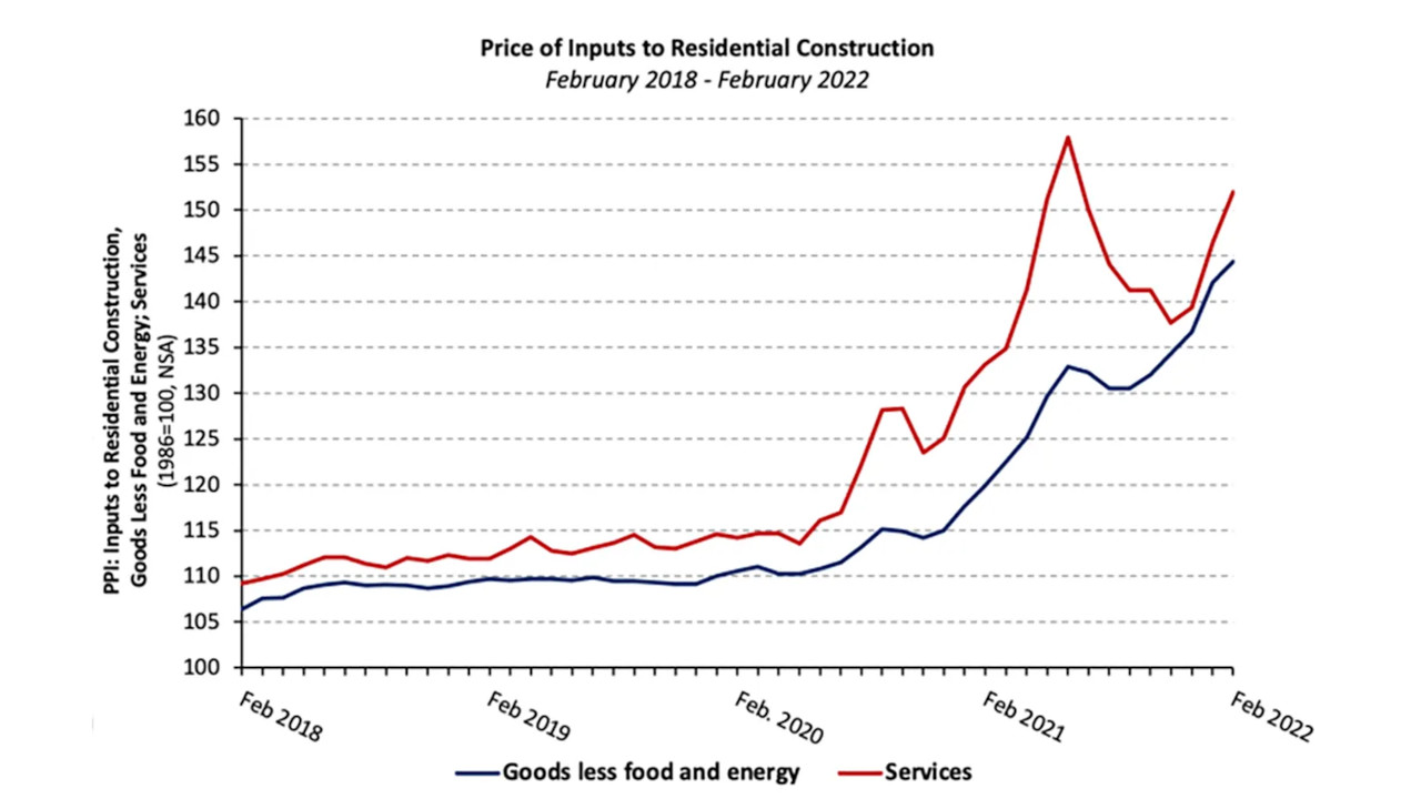 Building material prices increase slightly