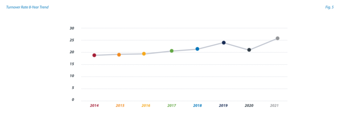 mra-survey-job-turnover-at-highest-rate-in-a-decade