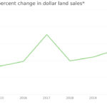 national land market