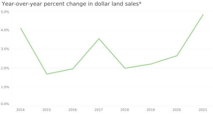 national land market