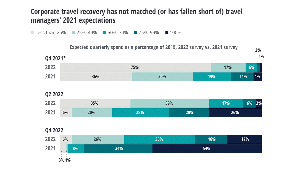 business travel deduction 2022