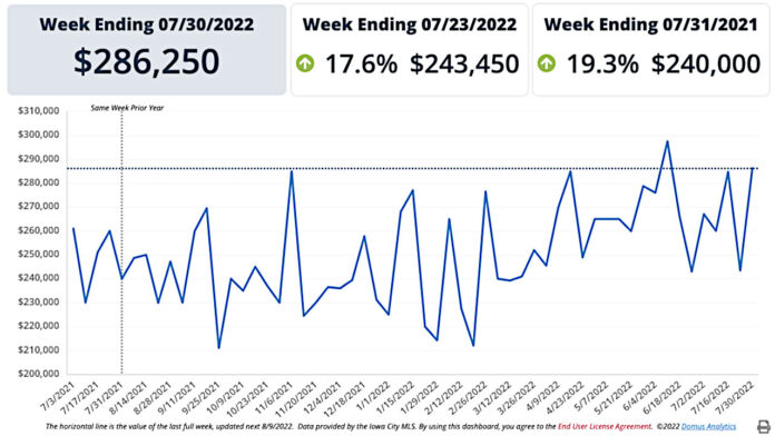 Iowa City weekly real estate