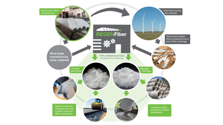 Wind turbine blade recycling REGEN Fiber