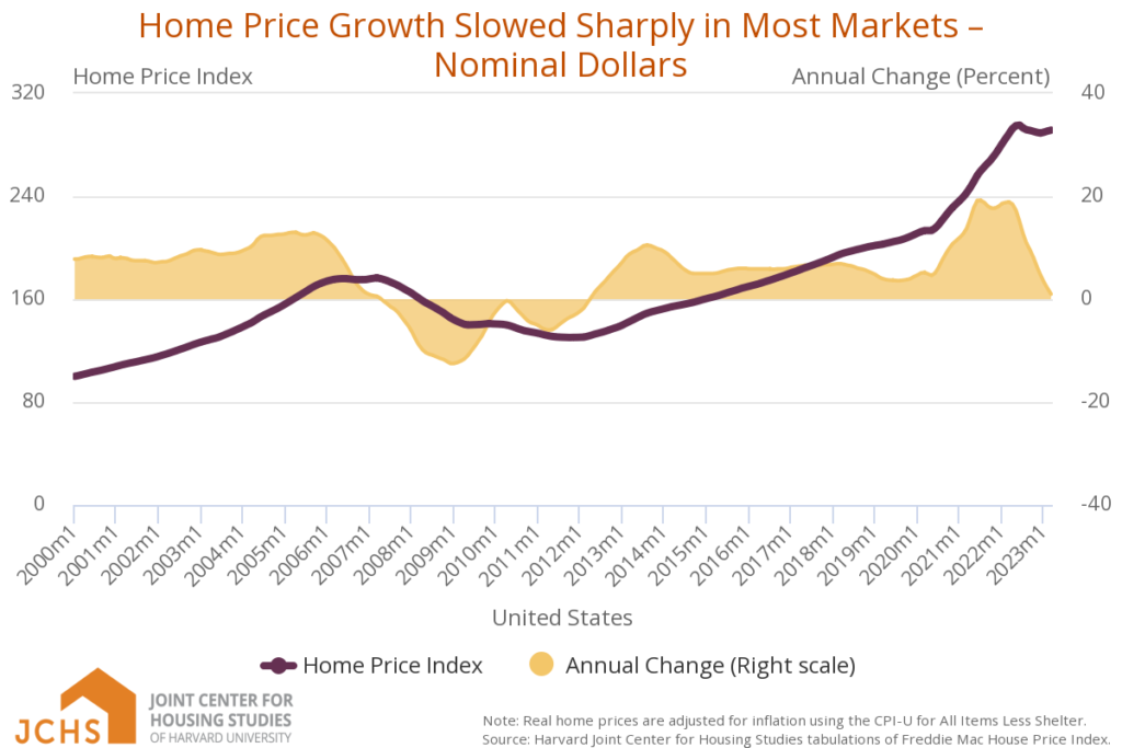 Home prices, rents remain high with steep interest rates, slow construction