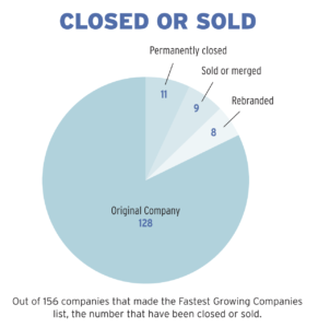 Out of 156 companies that made the Fastest Growing Companies list, the number that have been closed or sold.