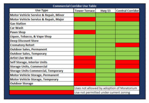 Marion moratorium commercial corridor use table